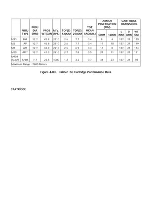 PROJ
TYPE
PROJ
DIA
(MM)
PROJ
WT(GM)
M.V.
(FPS)
TOF(S)
1200M
TOF(S)
2500M
TGT
MEAN
RAD(MIL)
ARMOR
PENETRATION
(MM)
CARTRIDGE
DIMENSIONS
500M 1200M
L
(MM)
D
(MM)
WT
(GM)
M33 Ball 12.7 45.8 2810 2.6 7.7 0.4 8 4 137 21 119
M2 AP 12.7 45.8 2810 2.6 7.7 0.4 19 10 137 21 119
M8 API 12.7 42.9 2910 2.5 6.9 0.4 16 8 137 21 114
M20 APIT 12.7 41.3 2910 2.7 7.8 0.5 21 11 137 21 111
M903
(SLAP) APDS 7.7 22.6 4000 1.2 3.2 0.7 34 23 137 21 98
Maximum Range : 7600 Meters.
Figure 4-83. Caliber .50 Cartridge Performance Data.
CARTRIDGE
 