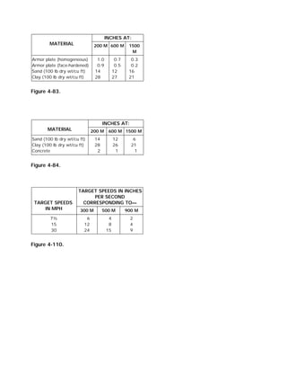 MATERIAL
INCHES AT:
200 M 600 M 1500
M
Armor plate (homogeneous)
Armor plate (face-hardened)
Sand (100 lb dry wt/cu ft)
Clay (100 lb dry wt/cu ft)
1.0
0.9
14
28
0.7
0.5
12
27
0.3
0.2
16
21
Figure 4-83.
MATERIAL
INCHES AT:
200 M 600 M 1500 M
Sand (100 lb dry wt/cu ft)
Clay (100 lb dry wt/cu ft)
Concrete
14
28
2
12
26
1
6
21
1
Figure 4-84.
TARGET SPEEDS
IN MPH
TARGET SPEEDS IN INCHES
PER SECOND
CORRESPONDING TO—
300 M 500 M 900 M
7½
15
30
6
12
24
4
8
15
2
4
9
Figure 4-110.
 