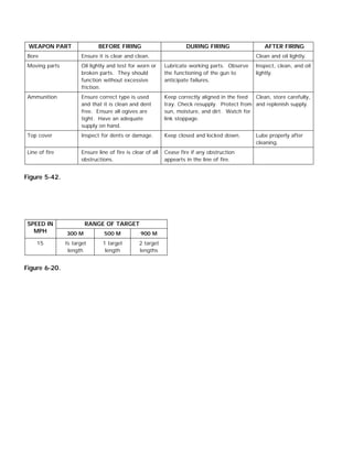 WEAPON PART BEFORE FIRING DURING FIRING AFTER FIRING
Bore Ensure it is clear and clean. Clean and oil lightly.
Moving parts Oil lightly and test for worn or
broken parts. They should
function without excessive
friction.
Lubricate working parts. Observe
the functioning of the gun to
anticipate failures.
Inspect, clean, and oil
lightly.
Ammunition Ensure correct type is used
and that it is clean and dent
free. Ensure all ogives are
tight. Have an adequate
supply on hand.
Keep correctly aligned in the feed
tray. Check resupply. Protect from
sun, moisture, and dirt. Watch for
link stoppage.
Clean, store carefully,
and replenish supply.
Top cover Inspect for dents or damage. Keep closed and locked down. Lube properly after
cleaning.
Line of fire Ensure line of fire is clear of all
obstructions.
Cease fire if any obstruction
appearts in the line of fire.
Figure 5-42.
SPEED IN
MPH
RANGE OF TARGET
300 M 500 M 900 M
15 ½ target
length
1 target
length
2 target
lengths
Figure 6-20.
 