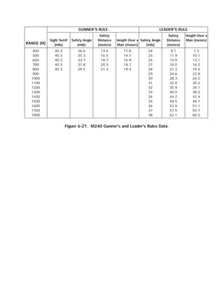RANGE (M)
GUNNER'S RULE LEADER'S RULE
Sight Set@
(mils)
Safety Angle
(mils)
Safety
Distance
(meters)
Heigth Over a
Man (meters)
Safety Angle
(mils)
Safety
Distance
(meters)
Heigth Over a
Man (meters)
400
500
600
700
800
900
1000
1100
1200
1300
1400
1500
1600
1700
1800
40.3
40.3
40.3
40.3
40.3
36.6
35.3
33.7
31.8
29.5
13.6
16.5
18.7
20.5
21.2
11.8
14.7
16.9
18.7
19.4
24
25
26
27
28
29
30
31
32
33
34
35
36
37
38
9.1
11.9
14.9
18.0
21.2
24.6
28.3
32.0
35.9
40.0
44.2
48.5
52.9
57.5
62.1
7.3
10.1
13.1
16.2
19.4
22.8
26.5
30.2
34.1
38.2
42.4
46.7
51.1
55.7
60.3
Figure 6-27. M240 Gunner's and Leader's Rules Data.
 