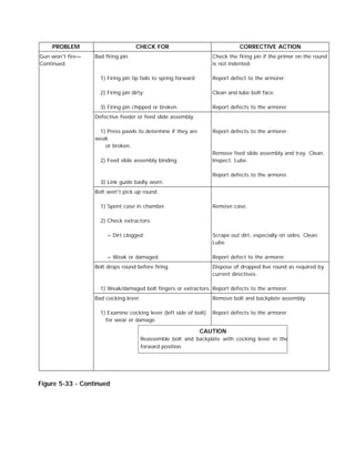PROBLEM CHECK FOR CORRECTIVE ACTION
Gun won't fire—
Continued.
Bad firing pin.
1) Firing pin tip fails to spring forward.
2) Firing pin dirty.
3) Firing pin chipped or broken.
Check the firing pin if the primer on the round
is not indented.
Report defect to the armorer.
Clean and lube bolt face.
Report defects to the armorer.
Defective feeder or feed slide assembly.
1) Press pawls to determine if they are
weak
or broken.
2) Feed slide assembly binding.
3) Link guide badly worn.
Report defects to the armorer.
Remove feed slide assembly and tray. Clean.
Inspect. Lube.
Report defects to the armorer.
Bolt won't pick up round.
1) Spent case in chamber.
2) Check extractors:
– Dirt clogged.
– Weak or damaged.
Remove case.
Scrape out dirt, especially on sides. Clean.
Lube.
Report defect to the armorer.
Bolt drops round before firing.
1) Weak/damaged bolt fingers or extractors.
Dispose of dropped live round as required by
current directives.
Report defects to the armorer.
Bad cocking lever.
1) Examine cocking lever (left side of bolt)
for wear or damage.
Remove bolt and backplate assembly.
Report defects to the armorer.
Figure 5-33 - Continued
CAUTION
Reassemble bolt and backplate with cocking lever in the
forward position.
 