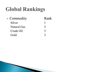  Commodity Rank
Silver 1
Natural Gas 2
Crude Oil 3
Gold 3
 