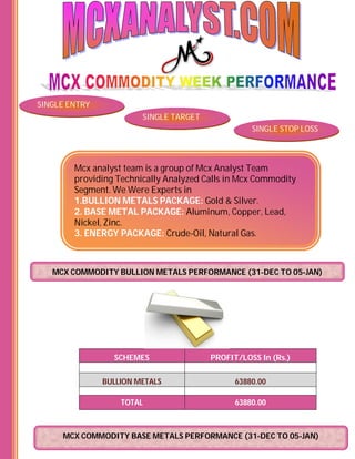 SINGLE ENTRY
                        SINGLE TARGET
                                                  SINGLE STOP LOSS



        Mcx analyst team is a group of Mcx Analyst Team
        providing Technically Analyzed Calls in Mcx Commodity
        Segment. We Were Experts in
        1.BULLION METALS PACKAGE: Gold & Silver.
        2. BASE METAL PACKAGE: Aluminum, Copper, Lead,
        Nickel, Zinc.
        3. ENERGY PACKAGE: Crude-Oil, Natural Gas.



   MCX COMMODITY BULLION METALS PERFORMANCE (31-DEC TO 05-JAN)




                 SCHEMES                PROFIT/LOSS In (Rs.)

               BULLION METALS                 63880.00

                   TOTAL                      63880.00



     MCX COMMODITY BASE METALS PERFORMANCE (31-DEC TO 05-JAN)
 