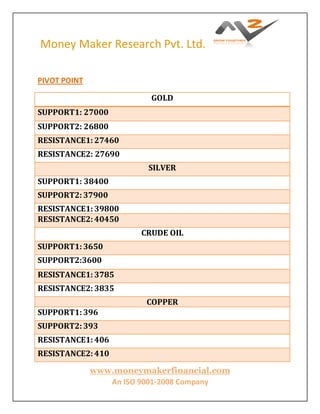 Money Maker Research Pvt. Ltd.
www.moneymakerfinancial.com
An ISO 9001-2008 Company
PIVOT POINT
GOLD
SUPPORT1: 27000
SUPPORT2: 26800
RESISTANCE1: 27460
RESISTANCE2: 27690
SILVER
SUPPORT1: 38400
SUPPORT2: 37900
RESISTANCE1: 39800
RESISTANCE2: 40450
CRUDE OIL
SUPPORT1: 3650
SUPPORT2:3600
RESISTANCE1: 3785
RESISTANCE2: 3835
COPPER
SUPPORT1: 396
SUPPORT2: 393
RESISTANCE1: 406
RESISTANCE2: 410
 