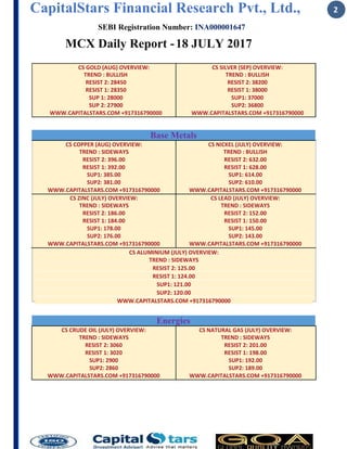 CapitalStars Financial Research Pvt., Ltd., 2
SEBI Registration Number: INA000001647
MCX Daily Report -18 JULY 2017
CS GOLD (AUG) OVERVIEW: CS SILVER (SEP) OVERVIEW:
TREND : BULLISH TREND : BULLISH
RESIST 2: 28450 RESIST 2: 38200
RESIST 1: 28350 RESIST 1: 38000
SUP 1: 28000 SUP1: 37000
SUP 2: 27900 SUP2: 36800
WWW.CAPITALSTARS.COM +917316790000 WWW.CAPITALSTARS.COM +917316790000
Base Metals
CS COPPER (AUG) OVERVIEW: CS NICKEL (JULY) OVERVIEW:
TREND : SIDEWAYS TREND : BULLISH
RESIST 2: 396.00 RESIST 2: 632.00
RESIST 1: 392.00 RESIST 1: 628.00
SUP1: 385.00 SUP1: 614.00
SUP2: 381.00 SUP2: 610.00
WWW.CAPITALSTARS.COM +917316790000 WWW.CAPITALSTARS.COM +917316790000
CS ZINC (JULY) OVERVIEW: CS LEAD (JULY) OVERVIEW:
TREND : SIDEWAYS TREND : SIDEWAYS
RESIST 2: 186.00 RESIST 2: 152.00
RESIST 1: 184.00 RESIST 1: 150.00
SUP1: 178.00 SUP1: 145.00
SUP2: 176.00 SUP2: 143.00
WWW.CAPITALSTARS.COM +917316790000 WWW.CAPITALSTARS.COM +917316790000
CS ALUMINIUM (JULY) OVERVIEW:
TREND : SIDEWAYS
RESIST 2: 125.00
RESIST 1: 124.00
SUP1: 121.00
SUP2: 120.00
WWW.CAPITALSTARS.COM +917316790000
Energies
CS CRUDE OIL (JULY) OVERVIEW: CS NATURAL GAS (JULY) OVERVIEW:
TREND : SIDEWAYS TREND : SIDEWAYS
RESIST 2: 3060 RESIST 2: 201.00
RESIST 1: 3020 RESIST 1: 198.00
SUP1: 2900 SUP1: 192.00
SUP2: 2860 SUP2: 189.00
WWW.CAPITALSTARS.COM +917316790000 WWW.CAPITALSTARS.COM +917316790000
 