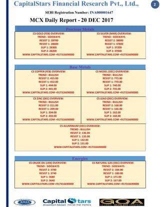 CapitalStars Financial Research Pvt., Ltd., 2
SEBI Registration Number: INA000001647
MCX Daily Report - 20 DEC 2017
Precious Metals
CS GOLD (FEB) OVERVIEW: CS SILVER (MAR) OVERVIEW:
TREND : SIDEWAYS
RESIST 2: 28700
RESIST 1: 28600
SUP 1: 28300
SUP 2: 28200
CS COPPER (FEB) OVERVIEW: CS NICKEL (DEC) OVERVIEW:
TREND : BULLISH TREND : BULLISH
RESIST 2: 455.00 RESIST 2: 775.00
RESIST 1: 452.00 RESIST 1: 770.00
SUP 1: 444.00 SUP 1: 740.00
SUP 2: 441.00 SUP 2: 735.00
CS LEAD (DEC) OVERVIEW:
TREND : BULLISH TREND : BULLISH
RESIST 2: 211.00 RESIST 2: 168.00
RESIST 1: 209.00 RESIST 1: 166.00
SUP 1: 204.00 SUP 1: 162.00
SUP 2: 202.00 SUP 2: 160.00
CS ALUMINIUM (DEC) OVERVIEW:
TREND : BULLISH
RESIST 2: 136.00
RESIST 1: 135.00
SUP 1: 132.00
SUP 2: 131.00
WWW.CAPITALSTARS.COM +917316690000
Energies
TREND : SIDEWAYS
RESIST 2: 184.00
RESIST 1: 180.00
SUP 1: 171.00
SUP 2: 167.00
 