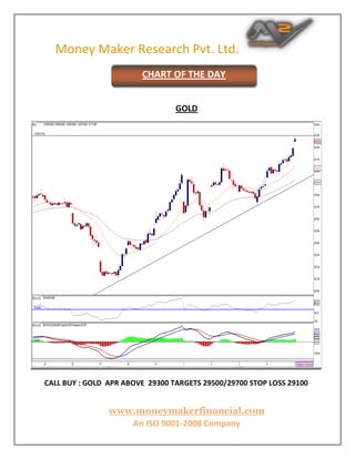 Money Maker Research Pvt. Ltd.
www.moneymakerfinancial.com
An ISO 9001-2008 Company
GOLD
CALL BUY : GOLD APR ABOVE 29300 TARGETS 29500/29700 STOP LOSS 29100
CHART OF THE DAY
 