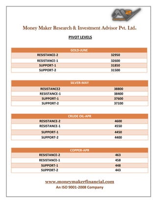 Money Maker Research & Investment Advisor Pvt. Ltd.
www.moneymakerfinancial.com
An ISO 9001-2008 Company
PIVOT LEVELS
SILVER-MAY
RESISTANCE2 38800
RESISTANCE-1 38400
SUPPORT-1 37600
SUPPORT-2 37100
CRUDE OIL-APR
RESISTANCE-2 4600
RESISTANCE-1 4550
SUPPORT-1 4450
SUPPORT-2 4400
COPPER-APR
RESISTANCE-2 463
RESISTANCE-1 458
SUPPORT-1 448
SUPPORT-2 443
GOLD-JUNE
RESISTANCE-2 32950
RESISTANCE-1 32600
SUPPORT-1 31850
SUPPORT-2 31500
 