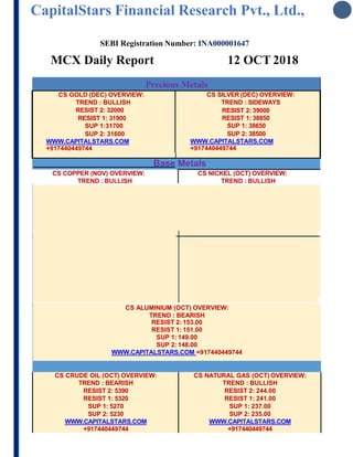 CapitalStars Financial Research Pvt., Ltd.,
SEBI Registration Number: INA000001647
MCX Daily Report 12 OCT 2018
Precious Metals
CS GOLD (DEC) OVERVIEW:
TREND : BULLISH
RESIST 2: 32000
RESIST 1: 31900
SUP 1:31700
SUP 2: 31600
WWW.CAPITALSTARS.COM
+917440449744
CS SILVER (DEC) OVERVIEW:
TREND : SIDEWAYS
RESIST 2: 39000
RESIST 1: 38850
SUP 1: 38650
SUP 2: 38500
WWW.CAPITALSTARS.COM
+917440449744
Base Metals
CS COPPER (NOV) OVERVIEW:
TREND : BULLISH
RESIST 2:468.00
RESIST 1:462.00
SUP 1: 455.00
SUP 2: 449.00
WWW.CAPITALSTARS.COM
+917440449744
CS NICKEL (OCT) OVERVIEW:
TREND : BULLISH
RESIST 2: 958.00
RESIST 1: 948.00
SUP 1: 933.00
SUP 2: 922.00
WWW.CAPITALSTARS.COM
+917440449744
CS LEAD (OCT) OVERVIEW:
TREND : SIDEWAYS
RESIST 2: 150.50
RESIST 1: 148.50
SUP 1: 146.00
SUP 2: 144.00
WWW.CAPITALSTARS.COM
+917440449744
CS ZINC (OCT) OVERVIEW:
TREND : BULLISH
RESIST 2:198.00
RESIST 1: 196.50
SUP 1: 193.00
SUP 2: 191.00
WWW.CAPITALSTARS.COM
+917440449744
CS ALUMINIUM (OCT) OVERVIEW:
TREND : BEARISH
RESIST 2: 153.00
RESIST 1: 151.00
SUP 1: 149.00
SUP 2: 148.00
WWW.CAPITALSTARS.COM +917440449744
Energies
CS CRUDE OIL (OCT) OVERVIEW: CS NATURAL GAS (OCT) OVERVIEW:
TREND : BEARISH TREND : BULLISH
RESIST 2: 5390 RESIST 2: 244.00
RESIST 1: 5320 RESIST 1: 241.00
SUP 1: 5270 SUP 1: 237.00
SUP 2: 5230 SUP 2: 235.00
WWW.CAPITALSTARS.COM WWW.CAPITALSTARS.COM
+917440449744 +917440449744
 