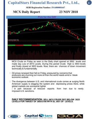 CapitalStars Financial Research Pvt., Ltd., 3
SEBI Registration Number: INA000001647
MCX Daily Report 23 NOV 2018
Pick for the DAY
MCX Crude on Friday as seen in the Daily chart opened at 3892 levels and
made day Low of 3810 Levels. During this period Crude High is 3903 levels
and finally closed at 3823 levels. Now, there are chances of down movement
technically & fundamentally.
Oil prices renewed their fall on Friday, pressured by concerns that
producers are churning out more oil than the world needs amid a bleak
economic outlook.
The divergence between U.S. and international crude comes as surging North
American supply is clogging the system and depressing prices there, while
global markets are somewhat tighter
- in part because of reduced exports from Iran due to newly
imposed U.S. sanctions.
DAILY RECOMMENDATION: SELL MCX CRUDE DEC BELOW 3825
LEVELS FOR TARGET OF 3805/3780 WITH SL 3851 OF LEVELS.
 
