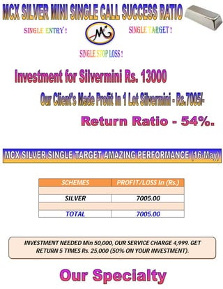 SCHEMES PROFIT/LOSS In (Rs.)
SILVER 7005.00
TOTAL 7005.00
INVESTMENT NEEDED Min 50,000, OUR SERVICE CHARGE 4,999. GET
RETURN 5 TIMES Rs. 25,000 (50% ON YOUR INVESTMENT).
 