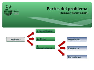 Partes del problema
(Tamayo y Tamayo, 2003)
Problema Descripción
Formulación
Elementos
1.- Identificación
3.-
Planteamiento
2.- Título
 