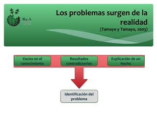 Los problemas surgen de la
realidad
(Tamayo y Tamayo, 2003)
Identificación del
problema
Resultados
contradictorios
Explicación de un
hecho
Vacíos en el
conocimiento
 