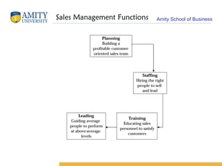 Sales Management Functions 