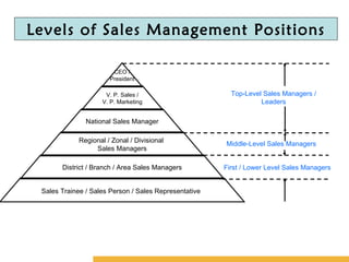Levels of Sales Management Positions First / Lower Level Sales Managers Middle-Level Sales Managers Top-Level Sales Managers / Leaders CEO / President V. P. Sales / V. P. Marketing National Sales Manager Regional / Zonal / Divisional  Sales Managers District / Branch / Area Sales Managers Sales Trainee / Sales Person / Sales Representative   