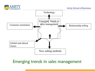 Relationship selling Customer orientation Global and ethical Issues New selling methods Emerging  trends in sales management Emerging trends in sales management Technology 