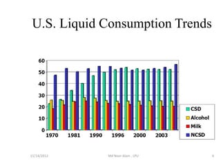 U.S. Liquid Consumption Trends




11/14/2012   Md Noor Alam , LPU   6
 