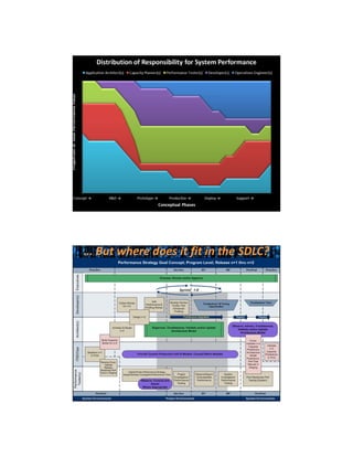 4/11/2013

… But where does it fit in the SDLC?

5

 