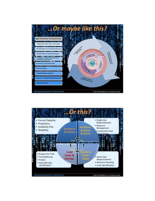 4/11/2013

…Or maybe like this?

Managing Application Performance

© 2013 PerfTestPlus, Inc. All rights reserved.

…Or this?
•
•
•
•

Current Capacity
Projections
Scalability Plan
Reliability

DevOps &
Architects
Prod

Stage

• Prepare for Prod
• Tune/Optimize
• Predict
• Early Warning
Identification

Managing Application Performance

Load
Team &
DevOps

Architects
Analysts
& Scrum

• Single User
Responsiveness
• Resource
Management
• Component-Level
Concurrency

Dev

Test

Scrum &
Load
Team

• Multi-User
Responsiveness
• Resource Trending
• Limit Identification

© 2013 PerfTestPlus, Inc. All rights reserved.

6

 