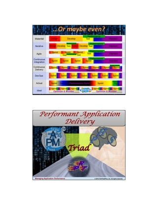 4/11/2013

…Or maybe even?

Managing Application Performance

© 2013 PerfTestPlus, Inc. All rights reserved.

Performant Application
Delivery

Managing Application Performance

© 2013 PerfTestPlus, Inc. All rights reserved.

7

 