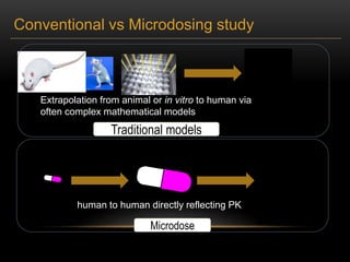 Conventional vs Microdosing study 
Extrapolation from animal or in vitro to human via 
often complex mathematical models 
Traditional models 
human to human directly reflecting PK 
Microdose 
 