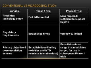 CONVENTIONAL VS MICRODOSING STUDY 
Variable Phase 1 Trial Phase 0 Trial 
Preclinical 
toxicology study 
Full IND-directed 
Less required; 
sufficient to support 
ExpIND 
Regulatory 
requirements 
established firmly very few & limited 
Primary objective & 
dose-escalation 
scheme 
Establish dose-limiting 
toxicities and MTD 
(maximal tolerable dose) 
Establish a dose-range 
that modulates 
target, for use in 
subsequent Phase 1 
trials 
 