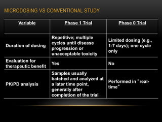 MICRODOSING VS CONVENTIONAL STUDY 
Variable Phase 1 Trial Phase 0 Trial 
Duration of dosing 
Repetitive; multiple 
cycles until disease 
progression or 
unacceptable toxicity 
Limited dosing (e.g., 
1-7 days); one cycle 
only 
Evaluation for 
therapeutic benefit 
Yes No 
PK/PD analysis 
Samples usually 
batched and analyzed at 
a later time point, 
generally after 
completion of the trial 
Performed in “real-time” 
 