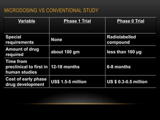 MICRODOSING VS CONVENTIONAL STUDY 
Variable Phase 1 Trial Phase 0 Trial 
Special 
requirements 
None 
Radiolabelled 
compound 
Amount of drug 
required 
about 100 gm less than 100 μg 
Time from 
preclinical to first in 
human studies 
12-18 months 6-8 months 
Cost of early phase 
drug development 
US$ 1.5-5 million US $ 0.3-0.5 million 
 