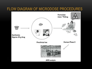 FLOW DIAGRAM OF MICRODOSE PROCEDURES 
 