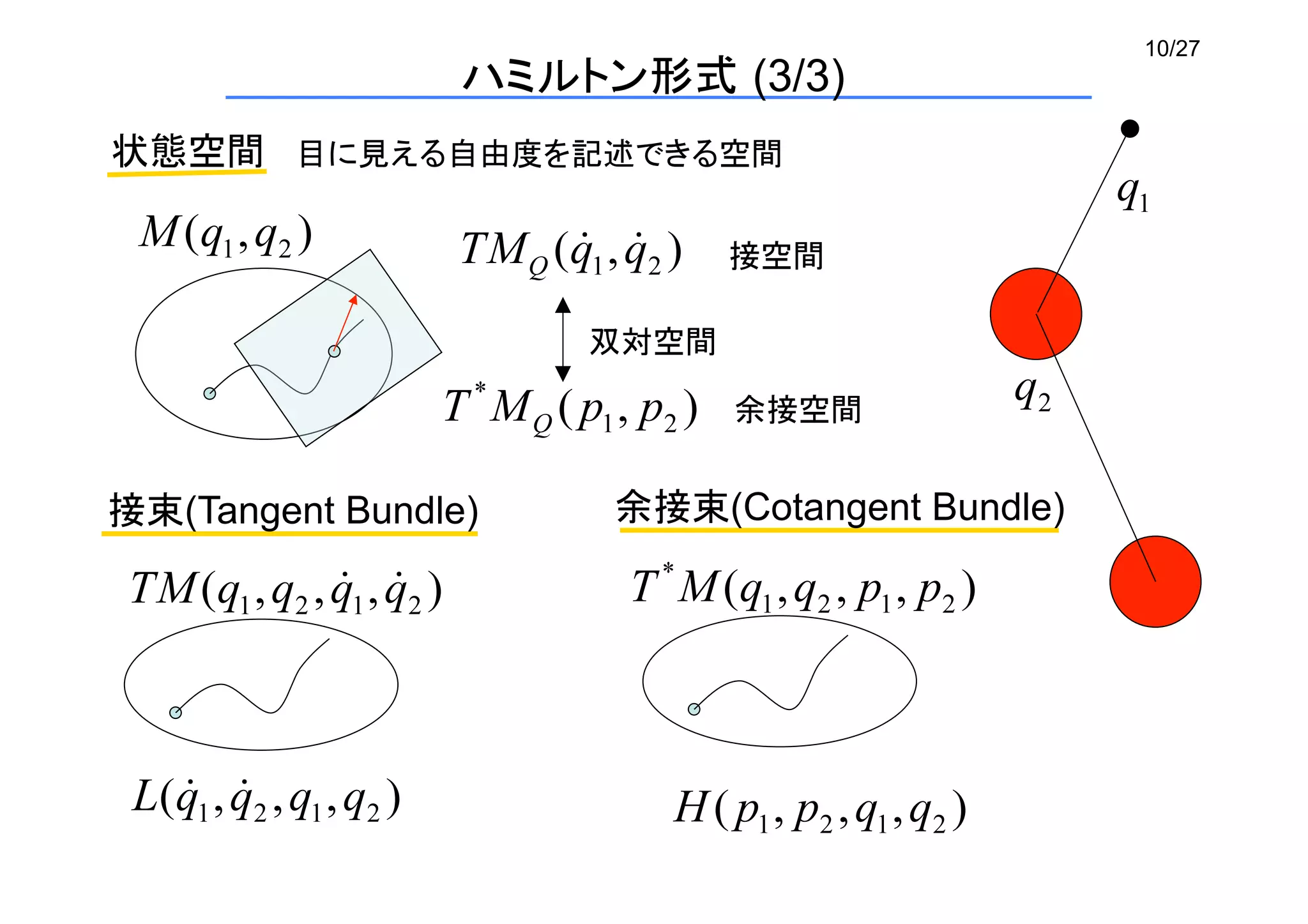 10/27
状態空間	
接束(Tangent Bundle) 余接束(Cotangent Bundle)
目に見える自由度を記述できる空間	
ハミルトン形式 (3/3)
接空間	
余接空間	
双対空間	
 