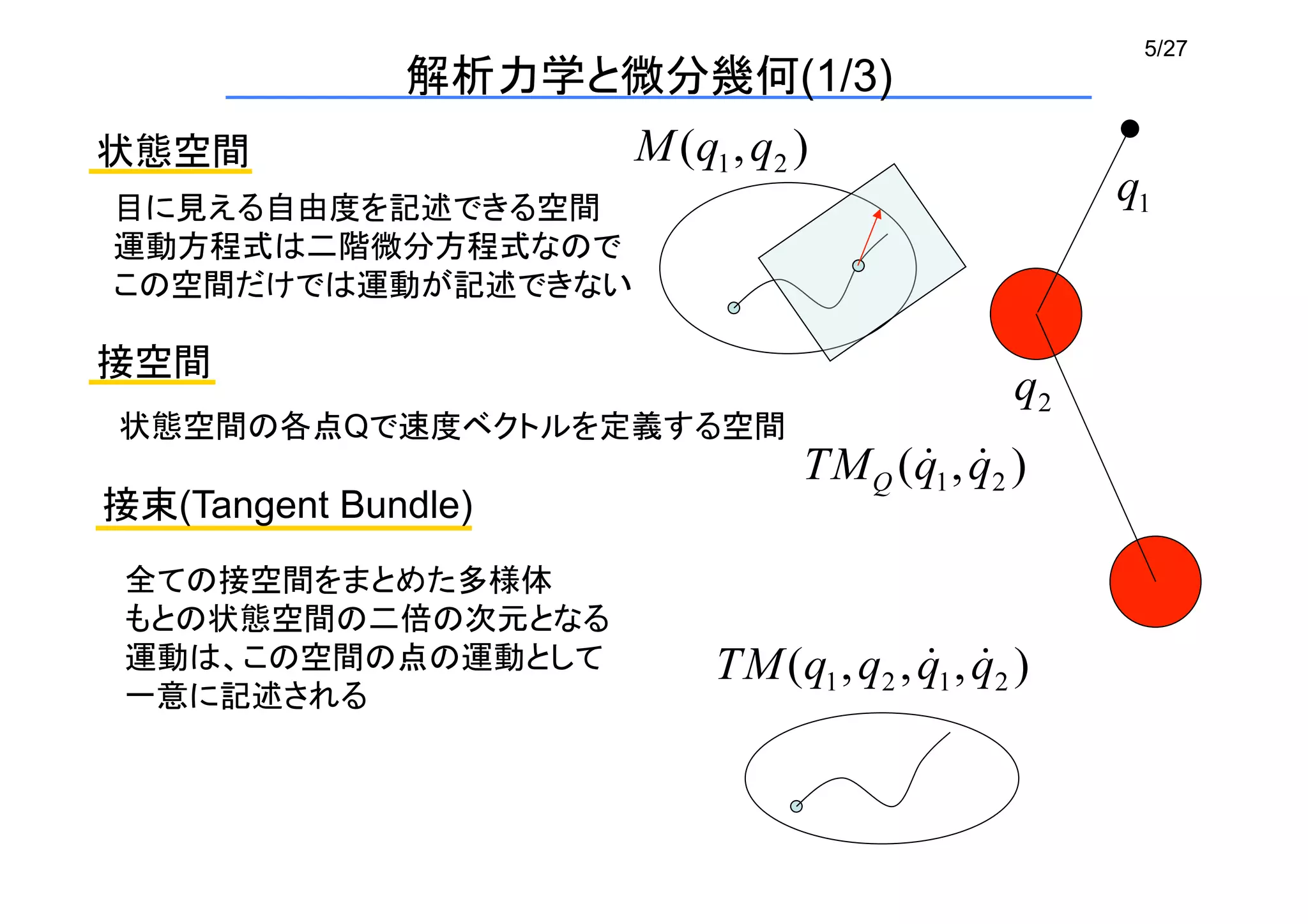 5/27
解析力学と微分幾何(1/3)
状態空間	
接束(Tangent Bundle)
目に見える自由度を記述できる空間	
運動方程式は二階微分方程式なので	
この空間だけでは運動が記述できない	
接空間	
状態空間の各点Qで速度ベクトルを定義する空間	
全ての接空間をまとめた多様体	
もとの状態空間の二倍の次元となる	
運動は、この空間の点の運動として	
一意に記述される	
 