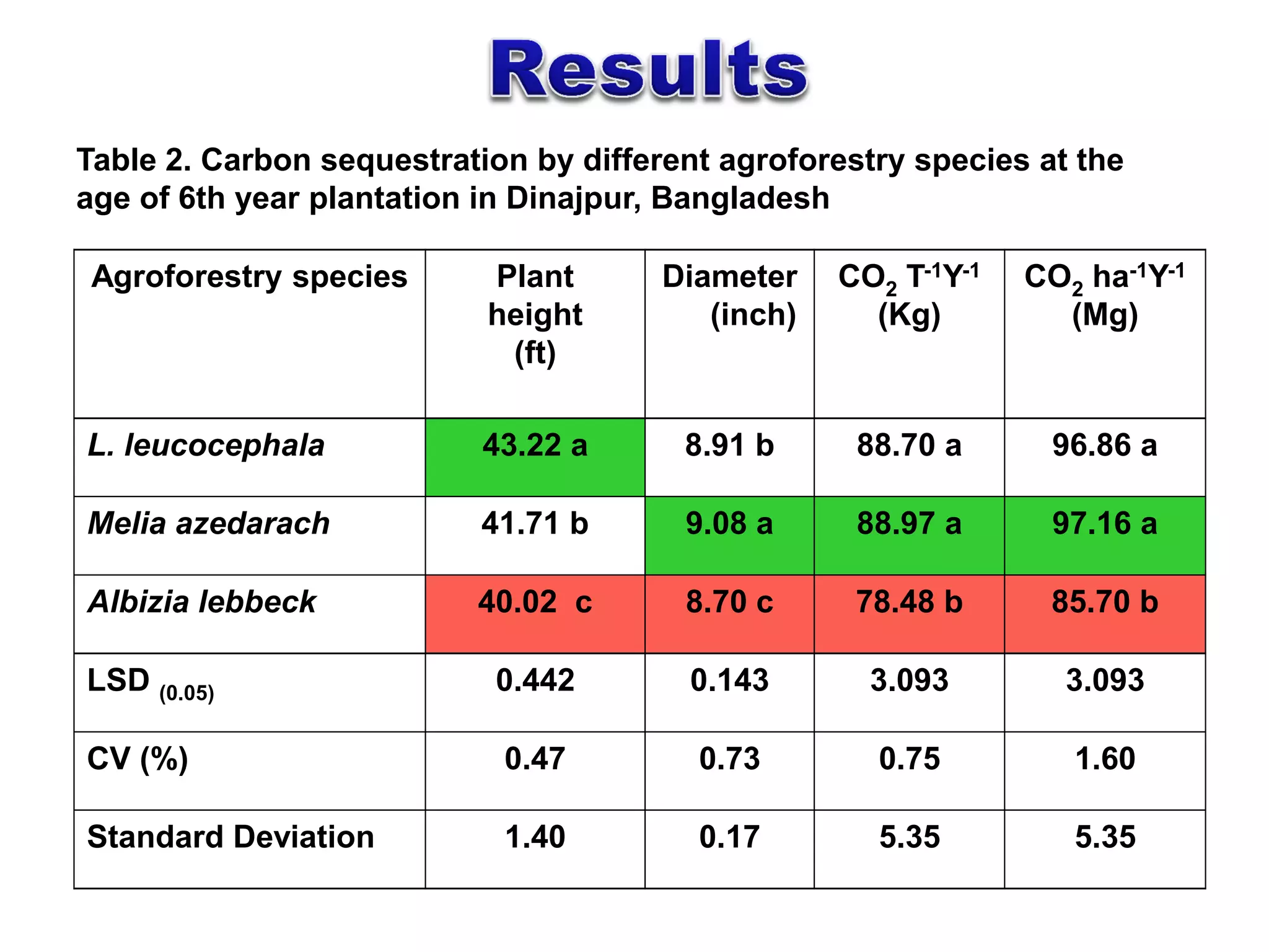Table 2. Carbon sequestration by different agroforestry species at the
age of 6th year plantation in Dinajpur, Bangladesh
Agroforestry species Plant
height
(ft)
Diameter
(inch)
CO2 T-1Y-1
(Kg)
CO2 ha-1Y-1
(Mg)
L. leucocephala 43.22 a 8.91 b 88.70 a 96.86 a
Melia azedarach 41.71 b 9.08 a 88.97 a 97.16 a
Albizia lebbeck 40.02 c 8.70 c 78.48 b 85.70 b
LSD (0.05) 0.442 0.143 3.093 3.093
CV (%) 0.47 0.73 0.75 1.60
Standard Deviation 1.40 0.17 5.35 5.35
 