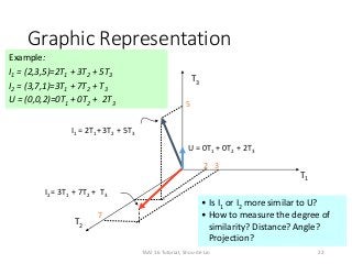 Graphic Representation
T3
T1
T2
I1 = 2T1+ 3T2 + 5T3
I2 = 3T1 + 7T2 + T3
U = 0T1 + 0T2 + 2T3
7
32
5
Example:
I1 = (2,3,5)=2T1 + 3T2 + 5T3
I2 = (3,7,1)=3T1 + 7T2 + T3
U = (0,0,2)=0T1 + 0T2 + 2T3
• Is I1 or I2 more similar to U?
• How to measure the degree of
similarity? Distance? Angle?
Projection?
22TAAI 16 Tutorial, Shou-de Lin
 