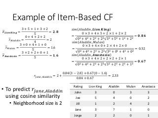 Example of Item-Based CF
• To predict 𝑟𝐽𝑎𝑛𝑒,𝐴𝑙𝑎𝑑𝑑𝑖𝑛
using cosine similarity
• Neighborhood size is 2
Rating Lion King Aladdin Mulan Anastasia
John 3 0 3 3
Joe 5 4 0 2
Jill 1 2 4 2
Jane 3 ? 1 0
Jorge 2 2 0 1
𝒓 𝑳𝒊𝒐𝒏 𝑲𝒊𝒏𝒈 =
3 + 5 + 1 + 3 + 2
5
= 𝟐. 𝟖
𝑟 𝐴𝑙𝑎𝑑𝑑𝑖𝑛 =
0 + 4 + 2 + 2
4
= 2
𝑟 𝑀𝑢𝑙𝑎𝑛 =
3 + 0 + 4 + 1 + 0
5
= 1.6
𝒓 𝑨𝒏𝒂𝒔𝒕𝒂𝒔𝒊𝒂 =
3 + 2 + 2 + 0 + 1
5
= 𝟏. 𝟔
𝑠𝑖𝑚 𝐴𝑙𝑎𝑑𝑑𝑖𝑛, 𝑳𝒊𝒐𝒏 𝑲𝒊𝒏𝒈
=
0 × 3 + 4 × 5 + 2 × 1 + 2 × 2
02 + 42 + 22 + 22 32 + 52 + 12 + 22
= 𝟎. 𝟖𝟒
𝑠𝑖𝑚 𝐴𝑙𝑎𝑑𝑑𝑖𝑛, 𝑀𝑢𝑙𝑎𝑛
=
0 × 3 + 4 × 0 + 2 × 4 + 2 × 0
02 + 42 + 22 + 22 32 + 02 + 42 + 02
= 0.32
𝑠𝑖𝑚 𝐴𝑙𝑎𝑑𝑑𝑖𝑛, 𝑨𝒏𝒂𝒔𝒕𝒂𝒔𝒊𝒂
=
0 × 3 + 4 × 2 + 2 × 2 + 2 × 1
02 + 42 + 22 + 22 32 + 22 + 22 + 12
= 𝟎. 𝟔𝟕
𝑟𝐽𝑎𝑛𝑒,𝐴𝑙𝑎𝑑𝑑𝑖𝑛 = 2 +
0.84 3 − 2.8 + 0.67(0 − 1.6)
0.84 + 0.67
= 2.33
 