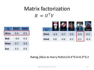 Matrix factorization
Vk
T
Dim1 -0.4 -0.7 0.6 0.4 0.5
Dim2 0.8 -0.6 0.2 0.2 -0.3
Uk Dim1 Dim2
Alice 0.4 0.3
Bob -0.4 0.3
Mary 0.7 -0.6
Sue 0.3 0.9
39
𝑅 = 𝑈⊤
𝑉
Rating (Alice to Harry Potter)=0.4*0.4+0.3*0.2
TAAI 16 Tutorial, Shou-de Lin
 