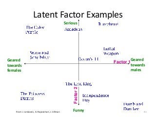 Geared
towards
females
Geared
towards
males
Serious
Funny
Latent Factor Examples
41From J. Leskovec, A. Rajaraman, J. Ullman
Factor 1
Factor2
 