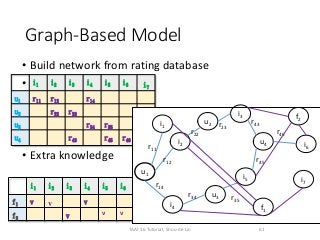 Graph-Based Model
• Build network from rating database
•
• Extra knowledge
61
i1 i2 i3 i4 i5 i6 i7
u1 r11 r12 r14
u2 r22 r23
u3 r34 r35
u4 r43 r45 r46
u4
u1
u2
u3
i1
i2
i3
i4
r11
i5
i6
i7
r12
r14
r22
r34
r35
r23
r46
r45
r43
i1 i2 i3 i4 i5 i6 i7
f1 v v v v
f2 v v v
i1
i2
i3
i4
i5
i6
i7
f2
f1
u1
u2
u3
i1
i2
i3
i4
r11
i5
i6
i7
u4
r12
r14
r22
r34 r35
r23
r46
r45
r43
f2
f1
TAAI 16 Tutorial, Shou-de Lin
 