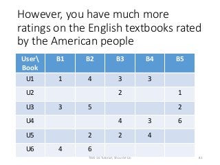 However, you have much more
ratings on the English textbooks rated
by the American people
81
User
Book
B1 B2 B3 B4 B5
U1 1 4 3 3
U2 2 1
U3 3 5 2
U4 4 3 6
U5 2 2 4
U6 4 6
TAAI 16 Tutorial, Shou-de Lin
 