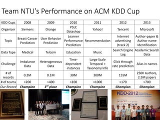 Team NTU’s Performance on ACM KDD Cup
21
KDD Cups 2008 2009 2010 2011 2012 2013
Organizer Siemens Orange
PSLC
Datashop
Yahoo! Tencent Microsoft
Topic
Breast Cancer
Prediction
User Behavior
Prediction
Learner
Performance
Prediction
Recommendation
Internet
advertising
(track 2)
Author-paper &
Author name
Identification
Data Type Medical Telcom Education Music
Search Engine
Log
Academic Search
Data
Challenge
Imbalance
Data
Heterogeneous
Data
Time-
dependent
instances
Large Scale
Temporal +
Taxonomy Info
Click through
rate prediction
Alias in names
# of
records
0.2M 0.1M 30M 300M 155M
250K Authors,
2.5M papers
# of teams >200 >400 >100 >1000 >170 >700
Our Record Champion 3rd
place Champion Champion Champion Champion
2016/11/25 Prof. Shou-De Lin in NAU
 
