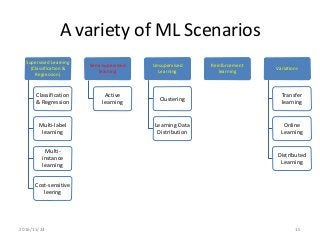 A variety of ML Scenarios
Supervised Learning
(Classification &
Regression)
Classification
& Regression
Multi-label
learning
Multi-
instance
learning
Cost-sensitive
leering
Semi-supervised
learning
Active
learning
Unsupervised
Learning
Clustering
Learning Data
Distribution
Reinforcement
learning
Variations
Transfer
learning
Online
Learning
Distributed
Learning
2016/11/24 15
 