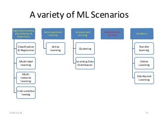 A variety of ML Scenarios
Supervised Learning
(Classification &
Regression)
Classification
& Regression
Multi-label
learning
Multi-
instance
learning
Cost-sensitive
leering
Semi-supervised
learning
Active
learning
Unsupervised
Learning
Clustering
Learning Data
Distribution
Reinforcement
learning
Variations
Transfer
learning
Online
Learning
Distributed
Learning
2016/11/24 21
 