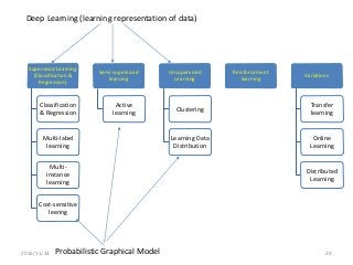 Deep Learning (learning representation of data)
Supervised Learning
(Classification &
Regression)
Classification
& Regression
Multi-label
learning
Multi-
instance
learning
Cost-sensitive
leering
Semi-supervised
learning
Active
learning
Unsupervised
Learning
Clustering
Learning Data
Distribution
Reinforcement
learning
Variations
Transfer
learning
Online
Learning
Distributed
Learning
2016/11/24 29Probabilistic Graphical Model
 