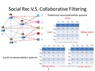 Social Rec V.S. Collaborative Filtering
Rating matrix
𝑅
Social matrix 𝑇
Items
Users
Rating matrix
𝑅
Traditional recommenda...