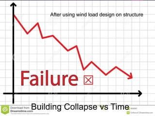 Building Collapse vs Time
After using wind load design on structure
 