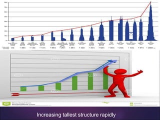 Increasing tallest structure rapidly
 