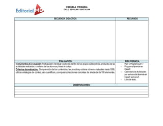 ESCUELA PRIMARIA
CICLO ESCOLAR XXXX-XXXX
SECUENCIA DIDACTICA RECURSOS
EVALUACION BIBLIOGRAFIA
Instrumentosde evaluación: Participación individual ycolectiva dentro de los grupos colaborativos, productos de las
actividades realizadas, cuaderno de los alumnos ylistas de cotejo.
Criterios de evaluación: Comprensiónde los contenidos, lee,escribey ordena números naturales hasta 1000,
utiliza estrategias de conteo para cuantificar y comparar colecciones concretas de alrededor de 100 elementos.
- Plan y Programa 2017
- ProgramaAprendeen
CasaII
- CalendariodeActividades
por semanadeAprendeen
CasaII semana5
- Librode texto.
OBSERVACIONES:
 