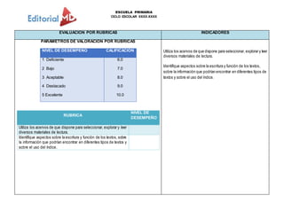 ESCUELA PRIMARIA
CICLO ESCOLAR XXXX-XXXX
EVALUACION POR RUBRICAS INDICADORES
PARÁMETROS DE VALORACIÓN POR RUBRICAS
NIVEL DE DESEMPEÑO CALIFICACIÓN
1 Deficiente
2 Bajo
3 Aceptable
4 Destacado
5 Excelente
6.0
7.0
8.0
9.0
10.0
RUBRICA
NIVEL DE
DESEMPEÑO
Utiliza los acervos de que dispone para seleccionar, explorar y leer
diversos materiales de lectura.
Identifique aspectos sobre la escritura y función de los textos, sobre
la información que podrían encontrar en diferentes tipos de textos y
sobre el uso del índice.
Utiliza los acervos de que dispone para seleccionar, explorar y leer
diversos materiales de lectura.
Identifique aspectos sobre la escritura y función de los textos,
sobre la información que podrían encontrar en diferentes tipos de
textos y sobre el uso del índice.
 
