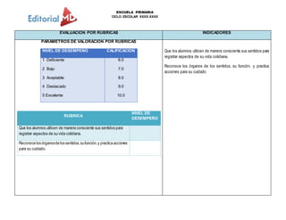 ESCUELA PRIMARIA
CICLO ESCOLAR XXXX-XXXX
EVALUACION POR RUBRICAS INDICADORES
PARÁMETROS DE VALORACIÓN POR RUBRICAS
NIVEL DE DESEMPEÑO CALIFICACIÓN
1 Deficiente
2 Bajo
3 Aceptable
4 Destacado
5 Excelente
6.0
7.0
8.0
9.0
10.0
RUBRICA
NIVEL DE
DESEMPEÑO
Que los alumnos utilicen de manera consciente sus sentidos para
registrar aspectos de su vida cotidiana.
Reconoce los órganosde los sentidos,sufunción,y practica acciones
para su cuidado.
Que los alumnos utilicen de manera consciente sus sentidos para
registrar aspectos de su vida cotidiana.
Reconoce los órganos de los sentidos, su función, y practica
acciones para su cuidado
 