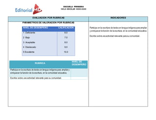 ESCUELA PRIMARIA
CICLO ESCOLAR XXXX-XXXX
EVALUACION POR RUBRICAS INDICADORES
PARÁMETROS DE VALORACIÓN POR RUBRICAS
NIVEL DE DESEMPEÑO CALIFICACIÓN
1 Deficiente
2 Bajo
3 Aceptable
4 Destacado
5 Excelente
6.0
7.0
8.0
9.0
10.0
RUBRICA
NIVEL DE
DESEMPEÑO
Participa en la escritura de textos en lengua indígena para ampliar y
enriquecer la función de la escritura, en la comunidad educativa.
Escribe sobre una actividad relevante para su comunidad.
Participa en la escritura de textos en lengua indígena para ampliar
y enriquecer la función de la escritura, en la comunidad educativa.
Escribe sobre una actividad relevante para su comunidad.
 