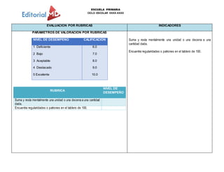 ESCUELA PRIMARIA
CICLO ESCOLAR XXXX-XXXX
EVALUACION POR RUBRICAS INDICADORES
PARÁMETROS DE VALORACIÓN POR RUBRICAS
NIVEL DE DESEMPEÑO CALIFICACIÓN
1 Deficiente
2 Bajo
3 Aceptable
4 Destacado
5 Excelente
6.0
7.0
8.0
9.0
10.0
RUBRICA
NIVEL DE
DESEMPEÑO
Suma y resta mentalmente una unidad o una decena a una cantidad
dada.
Encuentra regularidades o patrones en el tablero de 100.
Suma y resta mentalmente una unidad o una decena a una
cantidad dada.
Encuentra regularidades o patrones en el tablero de 100.
 